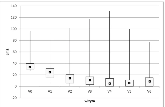 Wykres 17  Pole  powierzchni  owrzodzeń  u  pacjentów  grupy  4  w  trakcie  kolejnych  wizyt