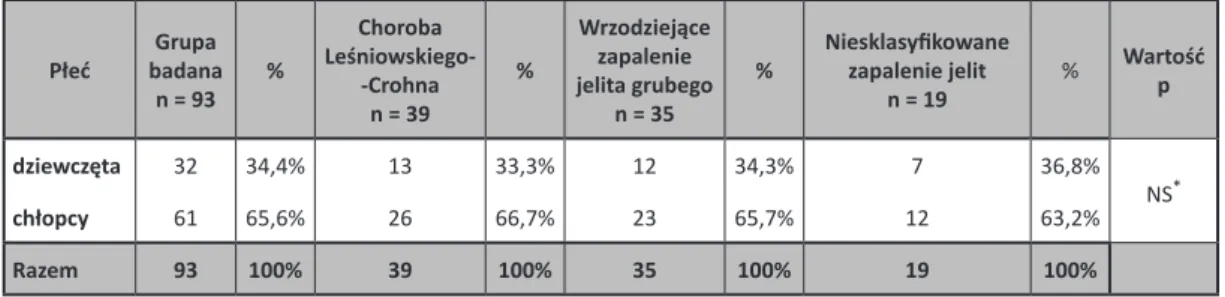 Tabela 1. Płeć pacjentów z NZJ z uwzględnieniem typu choroby podstawowej Płeć Grupa  badana n = 93 % Choroba  Leśniowskiego- -Crohna  n = 39 % Wrzodziejące zapalenie  jelita grubego n = 35 % Niesklasyfikowane zapalenie jelit n = 19 % Wartość p  dziewczęta 