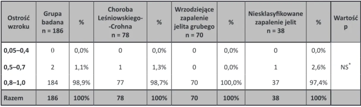 Tabela 8.  Ostrość wzroku pacjentów z NZJ z uwzględnieniem typu choroby