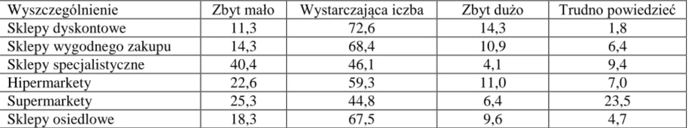 Tabela 2. Liczba placówek handlowych w pobliżu miejsca zamieszkania konsumentów – opinie respondentów  Źródło: badania własne