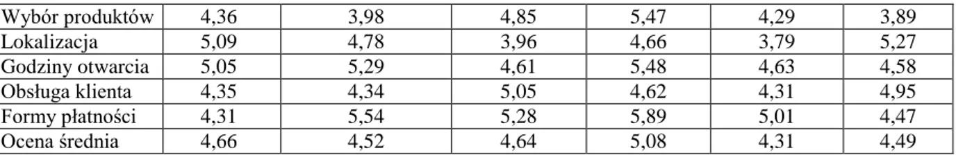 Tabela 3. Ocena funkcjonowania wybranych formatów handlu detalicznego – opinie respondentów  Źródło: badania własne