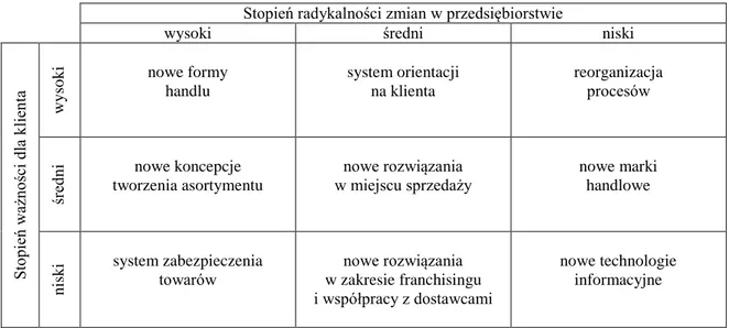 Rysunek 2. Macierz innowacji w przedsiębiorstwie handlowym 