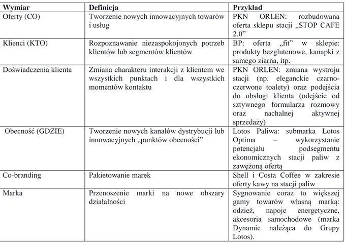 Tabela nr 1. Wymiary innowacji wykorzystywane w segmencie stacji paliw w Polsce  Źródło: własne opracowanie na podstawie ([Kotler i Keller 2012, s