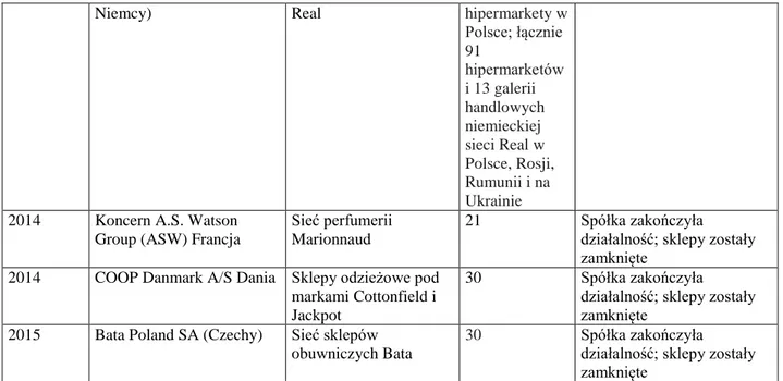 Tabela 1. Przegląd wybranych dywestycji w handlu detalicznym w Polsce w latach 1999-2015  Źródło: opracowanie własne na podstawia: Grzesiuk 2006