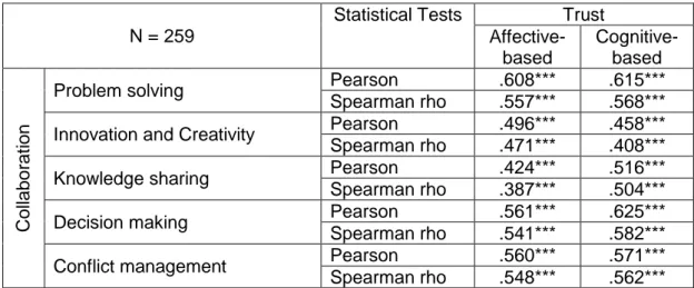 Table 10 - Collaboration and Trust correlation comparison between parametric and non-parametric  tests 