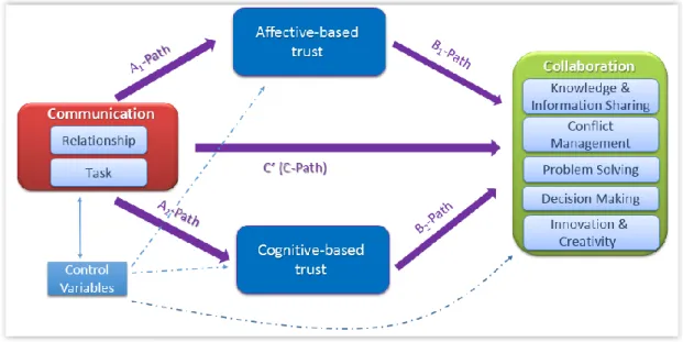 Figure 5 - Research model 