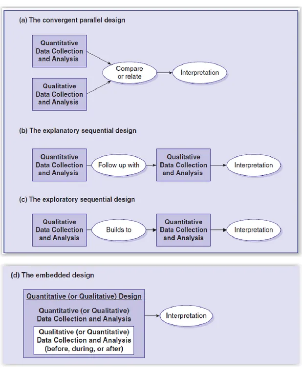 Figure 6 - Mix method research designs [Creswell &amp; Plano Clark, 2011] 