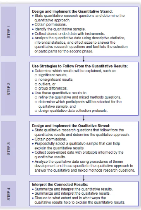 Figure 7 - Explanatory Design Basic Procedures [Creswll &amp;  Plano Clark ,2011] 