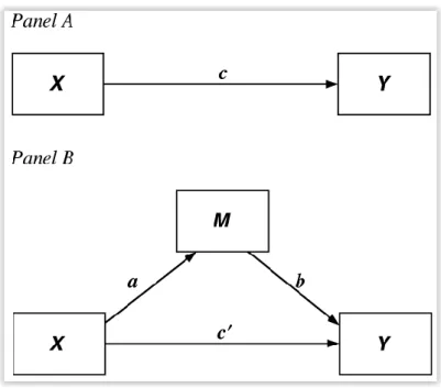 Figure 8 - Mediation model from Hayes [2004] 
