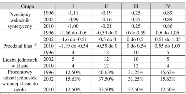 Tabela 3   Zróżnicowanie demograficzne gmin podregionu pilskiego w latach 1996-2010 