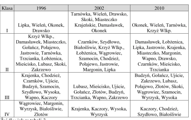 Tabela 4   Podział na klasy demograficzne gmin podregionu pilskiego w latach 1996-2010 