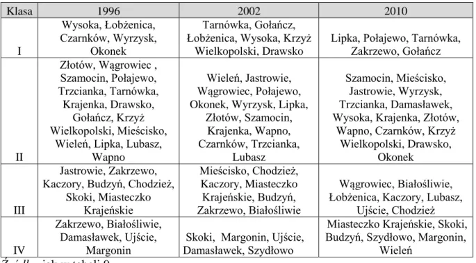 Tabela 10 :   Podział gmin na klasy według kondycji finansowej w podregionie pilskim w latach   