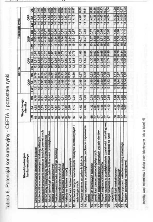 Tabela 6.Potencjał konkurencyjny- CEFTAi pozostałerynki Międzynarodowa konkurencyjność.