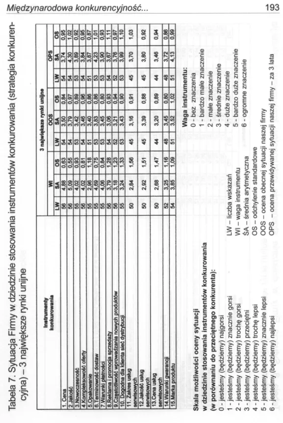 Tabela 7.SytuacjaFirmy w dziedziniestosowaniainstrumentówkonkurowania (strategiakonkuren­ cyjna) - 3 największerynki unijne Międzynarodowa konkurencyjność.