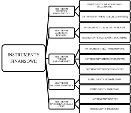 Rysunek 4. Rodzaje instrumentów finansowych według różnych kryteriów klasyfikacji 