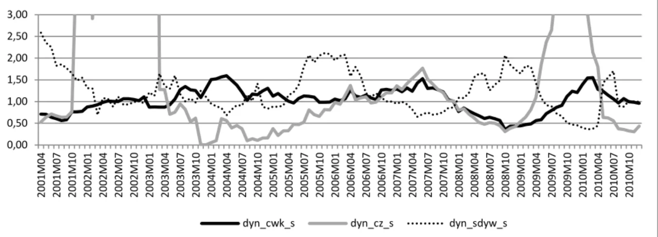 Rysunek  10.  Wskaźniki  dynamiki  zmiennych  określających  kondycję  spółek  notowanych                        na warszawskiej giełdzie w latach 2001-2010  