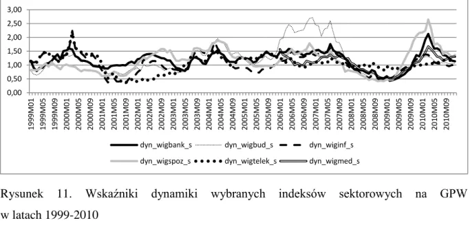 Rysunek  11.  Wskaźniki  dynamiki  wybranych  indeksów  sektorowych  na  GPW                                  w latach 1999-2010  