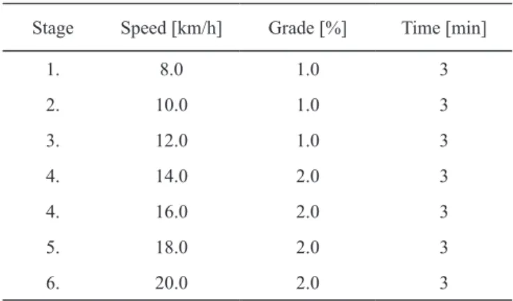 Table 1. Continuous treadmill protocol