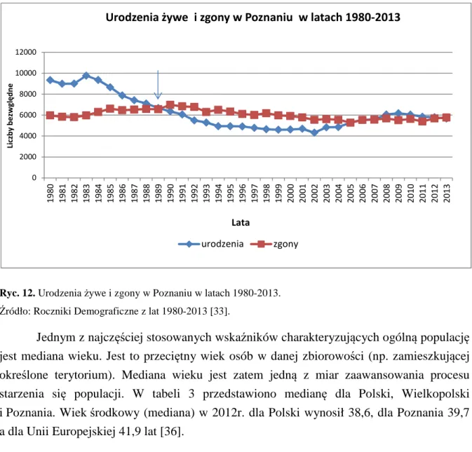 Tabela 3. Mediana wieku w roku 2009-2013 dla Polski, Wielkopolski i Poznania  