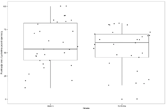 Wykres  2.  Rozkład  wyników  w  skali  Lysholm’a  w  grupie  badanej  i  grupie  kontrolnej  przed  zabiegiem 