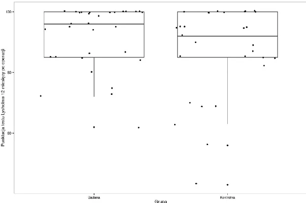 Wykres 4. Rozkład wyników w skali Lysholm’a w grupie badanej i kontrolnej po 12 miesiącach  po zabiegu 