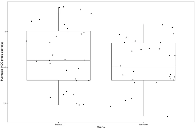 Wykres 5. Rozkład wyników subiektywnej oceny kolana 2000 IKDC w grupie badanej i grupie  kontrolnej, przed zabiegiem 