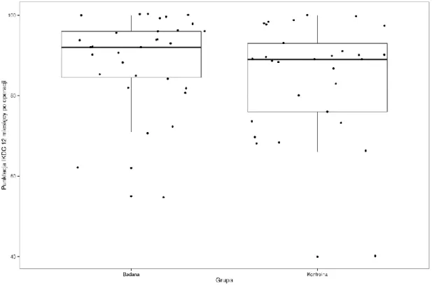 Wykres 7. Rozkład wyników subiektywnej oceny kolana 2000 IKDC w grupie badanej i grupie  kontrolnej, 12 miesięcy po zabiegu 