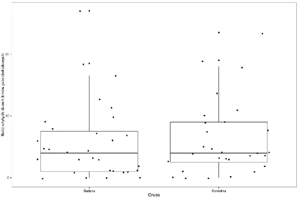 Wykres  8.  Porównanie  ilości  zużycia  dawek  leków  przeciwbólowych  w  okresie  wczesnym  pooperacyjnym