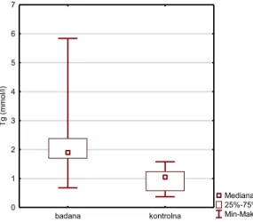 Rycina  11. Wykres stężenia trójglicerydów w grupie badanej (z zespołem metabolicznym) i w grupie  kontrolnej (osób zdrowych) 
