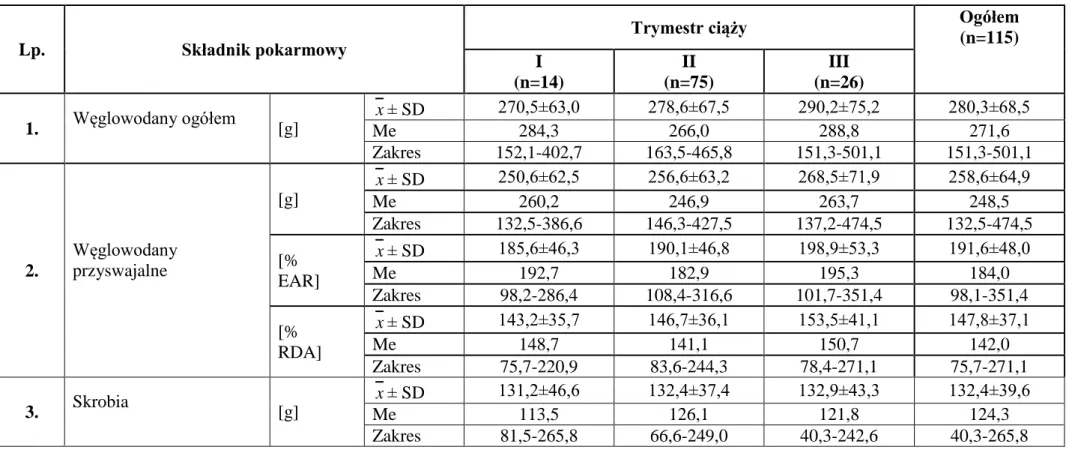 Tabela 5. Spożycie węglowodanów oraz realizacja normy na spożycie węglowodanów przyswajalnych w dietach badanych kobiet  ciężarnych w zależności od trymestru ciąży