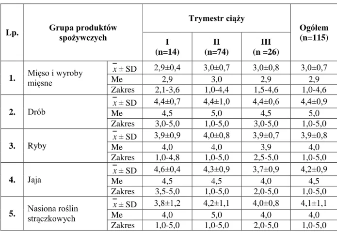 Tabela 12. Średnie preferencje pokarmowe wybranych grup produktów spożywczych  wśród badanych kobiet ciężarnych w zależności od trymestru ciąży