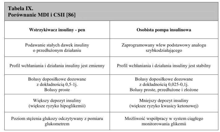 Tabela IX. Porównanie MDI i CSII