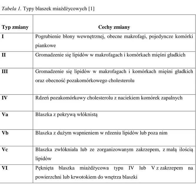 Tabela 1. Typy blaszek miażdżycowych [1] 
