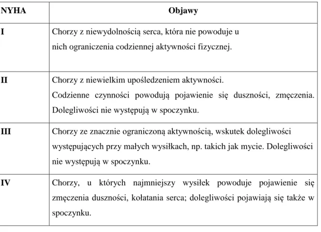 Tabela  3.  Klasyfikacja  objawów  niewydolności  serca  wg.  New  York  Heart  Assotiation  (NYHA) [3] 