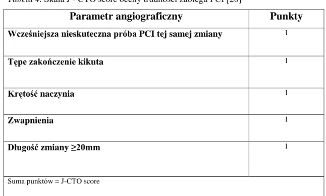 Tabela 4. Skala J - CTO score oceny trudności zabiegu PCI [28] 