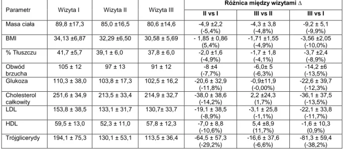 Tab.  25.  Analiza  porównawcza  monitorowanych  parametrów  antropometrycznych  i  biochemicznych w dietoterapii długoterminowej w grupie kobiet