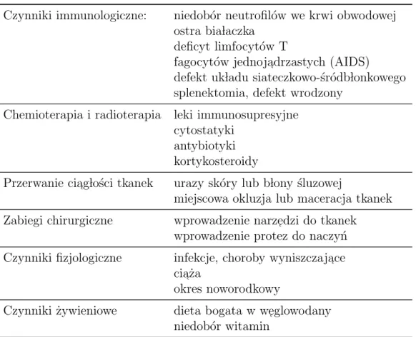 Tabela 1: Czynniki predysponuj ace do zaka˙zenia grzybiczego wg. Oddsa , Czynniki immunologiczne: niedob´ or neutrofil´ ow we krwi obwodowej