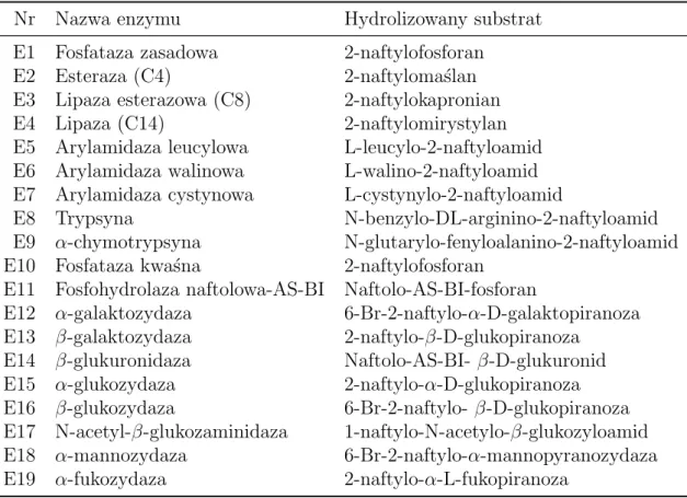 Tabela 3: Oceniane enzymy hydrolityczne i ich substraty.