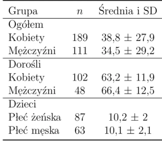 Tabela 5: Charakterystyka wieku w grupie m e˙zczyzn i kobiet , Grupa n Srednia i SD´ Og´ o lem Kobiety 189 38,8 ± 27,9 M e˙zczy´ , zni 111 34,5 ± 29,2 Doro´sli Kobiety 102 63,2 ± 11,9 M e˙zczy´ , zni 48 66,4 ± 12,5 Dzieci