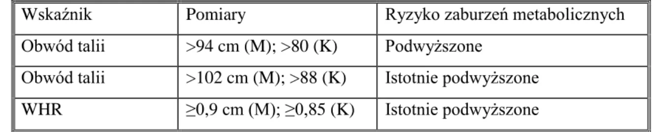 Tabela 2. Interpretacja pomiarów talii i wskaźnika WHR wg WHO  