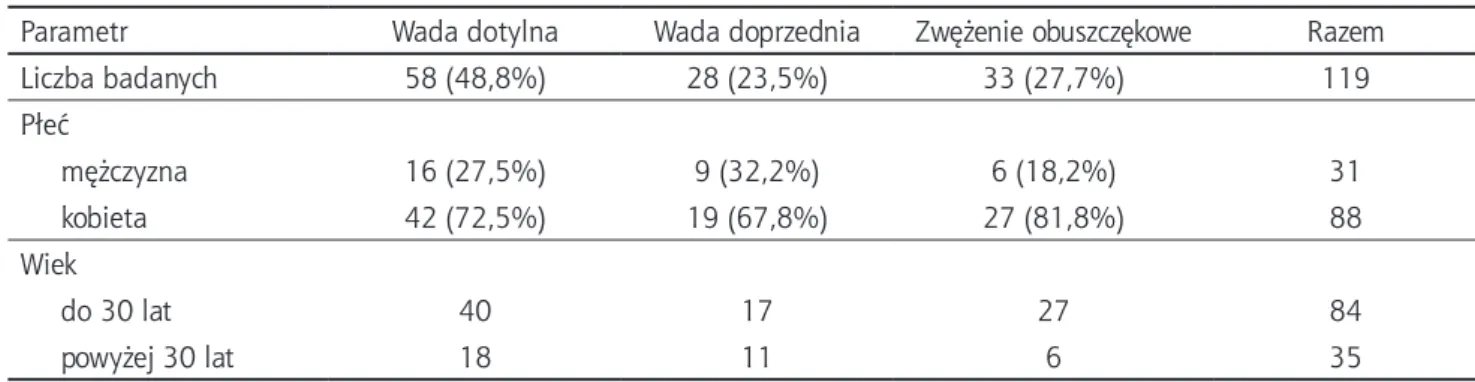 Tabela IV. Zestawienie wad zgryzowych w materiale badawczym