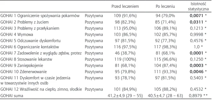 Tabela XV. Porównanie rozkładu procentowego odpowiedzi pacjentów z pozytywnymi doświadczeniami wpływów schorzeń  jamy ustnej na jakość życia przed i po leczeniu ortodontycznym