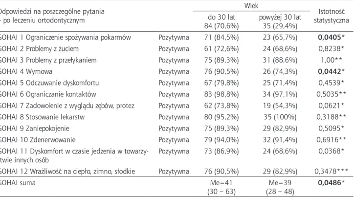 Tabela XIX. Porównanie rozkładu procentowego odpowiedzi na poszczególne pytania ankiety GOHAI po leczeniu ortodon- ortodon-tycznym – w zależności od wieku pacjenta