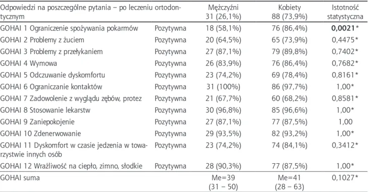 Tabela XX. Porównanie rozkładu procentowego odpowiedzi na poszczególne pytania ankiety GOHAI po leczeniu ortodon- ortodon-tycznym – w zależności od płci pacjentów