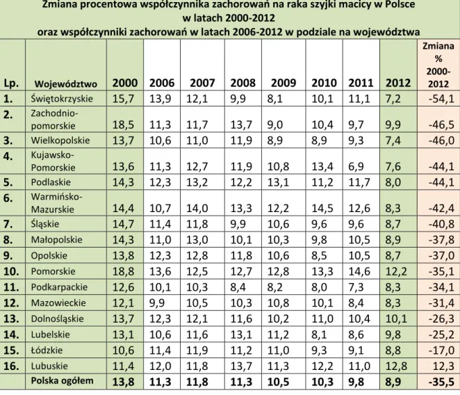 Tabela 1. Zmiana procentowa współczynnika zachorowań na raka szyjki macicy w Polsce w latach 2000- 2000-2012  oraz  współczynniki  zachorowań  w  latach  2006-2000-2012  w  podziale  na  województwa