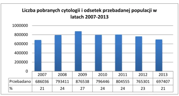 Tabela 3. Populacja do przebadania, liczba przebadanych kobiet oraz procent objęcia populacji badaniami  w województwach w latach 2010-2011