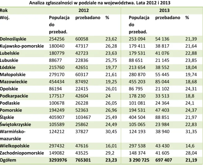 Tabela 4. Populacja do przebadania, liczba przebadanych kobiet oraz procent objęcia populacji badaniami  w województwach w latach 2012-2013