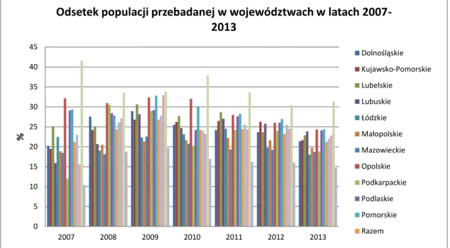 Wykres  dla  lat  2010-2012  przybiera  bardzo  podobne  wartości,  liderem  ponownie  jest  warmińsko-mazurskie  (średnia  zgłaszalność  34%),  opolskie,  zachodniopomorskie  i  pomorskie  (odpowiednio  32%,  31%  i  30%),  natomiast  najmniej  uczestnicz