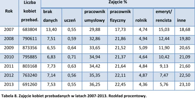 Tabela 8. Zajęcie kobiet przebadanych w latach 2007-2013. Rozkład procentowy. 