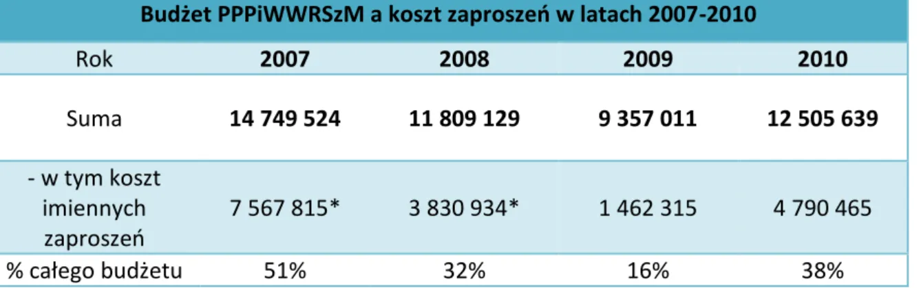 Tabela  9.  Budżet  części  administracyjno-logistycznej  Populacyjnego  Programu  Profilaktyki  i  Wczesnego  Wykrywania  Raka  Szyjki  Macicy  w  latach  2007-2010  uwzględniający  koszty  funkcjonowania  i  realizacji  zadań  COK  i  WOK
